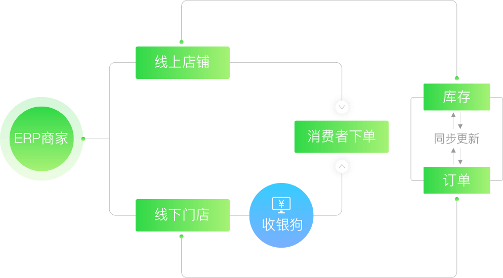 收银软件+云ERP