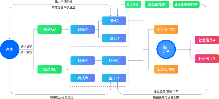 社区团购模式解析